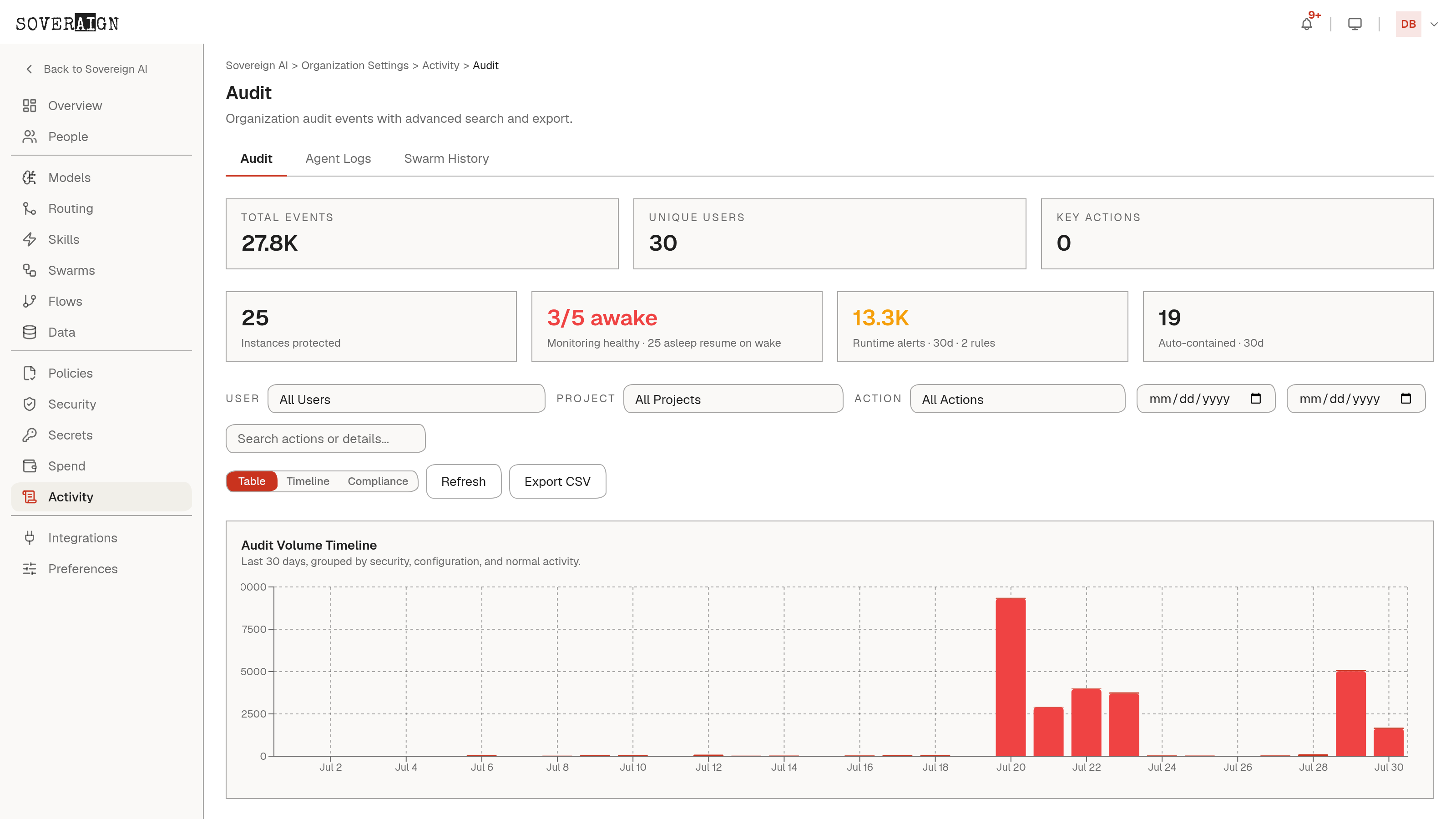 The Audit Log admin page: totals, filters, the 30-day volume timeline, and the event table with per-event details