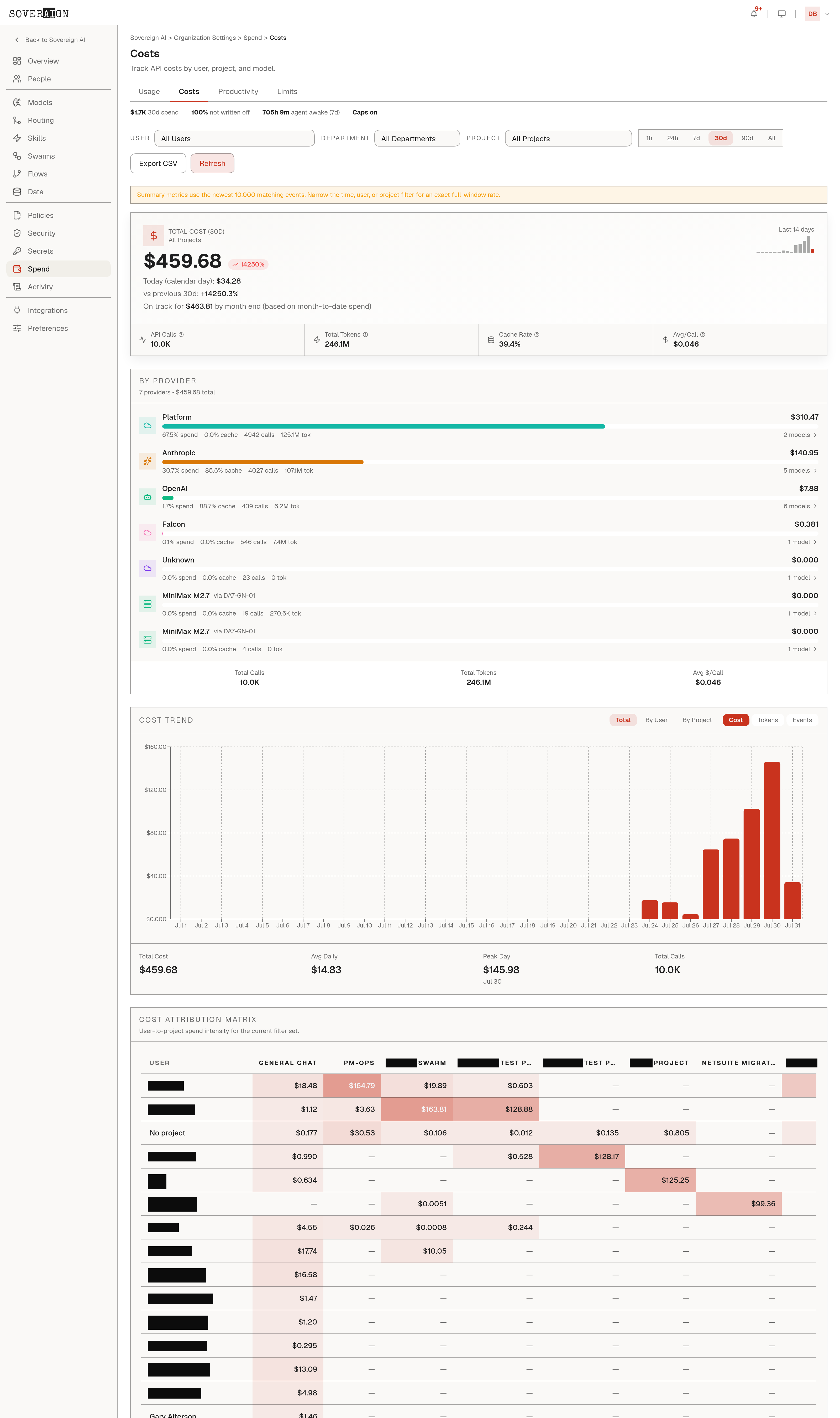 The full Costs tab: 30-day total with month-end projection, provider breakdown, cost matrix, largest requests, and optimization suggestions