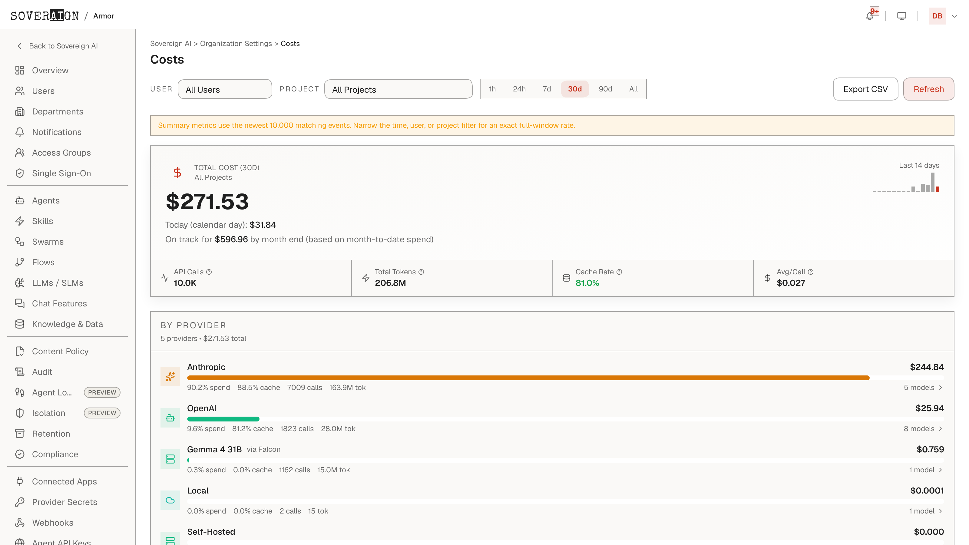 The Costs admin page: 30-day total with month-end projection, API calls, tokens, cache rate, and per-provider spend bars