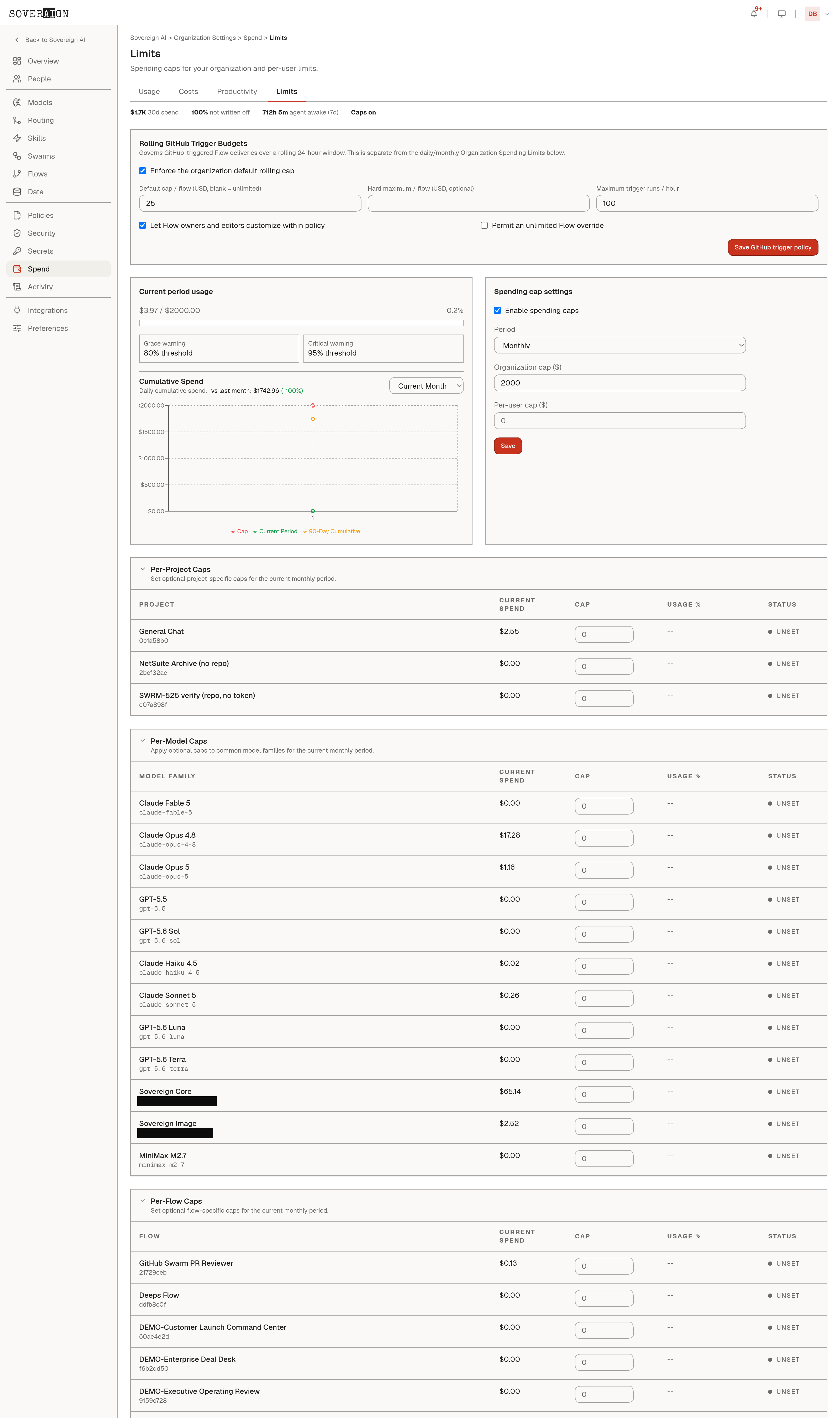The full Limits tab: GitHub trigger budgets, the org cap with grace and critical thresholds, cumulative spend against the cap, then per-project, per-model, and per-flow caps