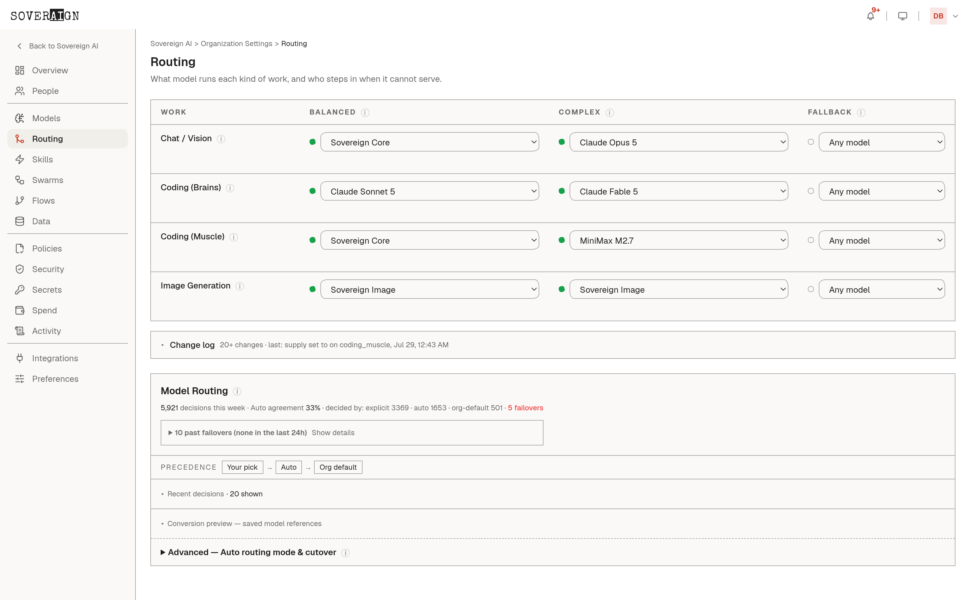The redone Routing page: one row per kind of work with Balanced, Complex, and Fallback lanes, live serving dots on every assignment, then the decisions panel: 5,914 decisions this week, precedence Your pick then Auto then Org default, failover history with none in the last 24 hours