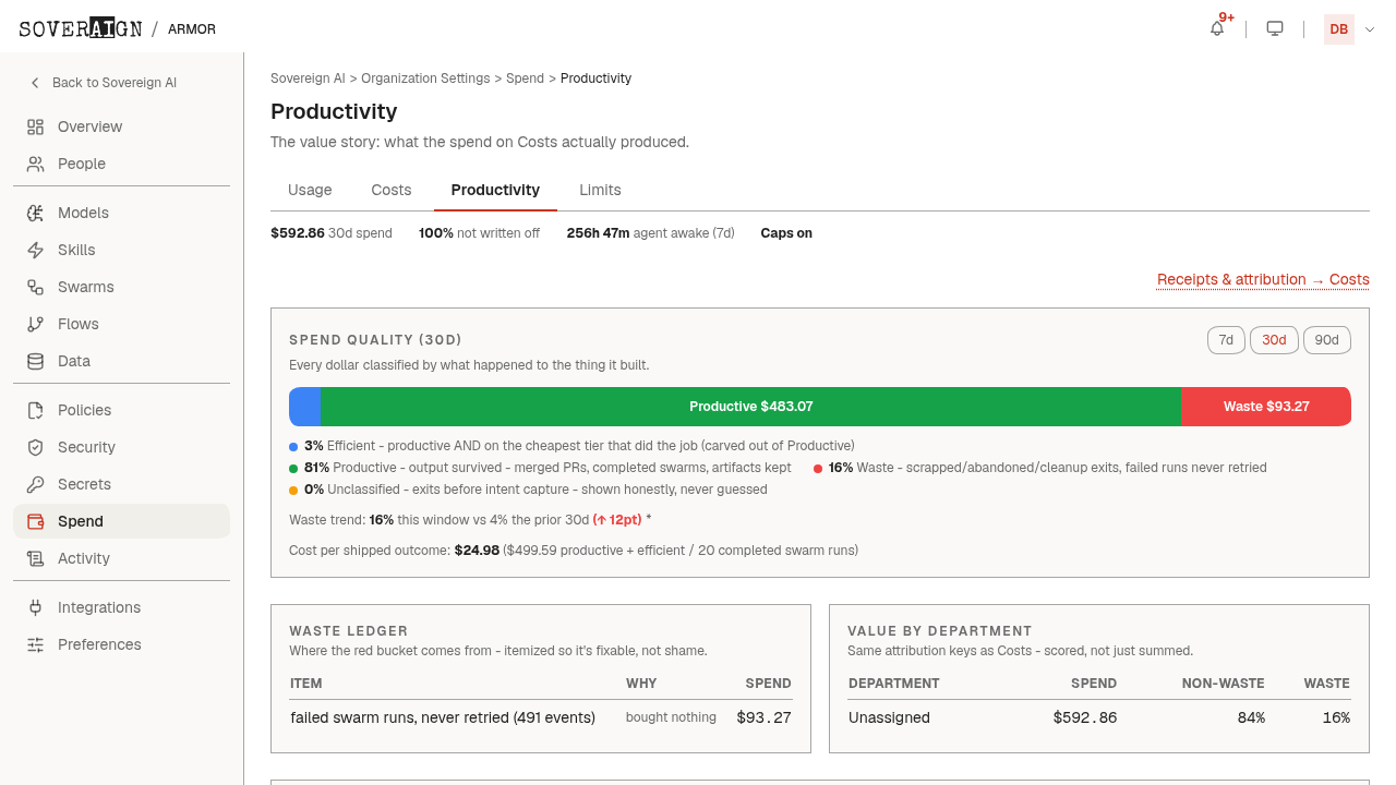 The Productivity admin page with the spend-quality breakdown and waste ledger