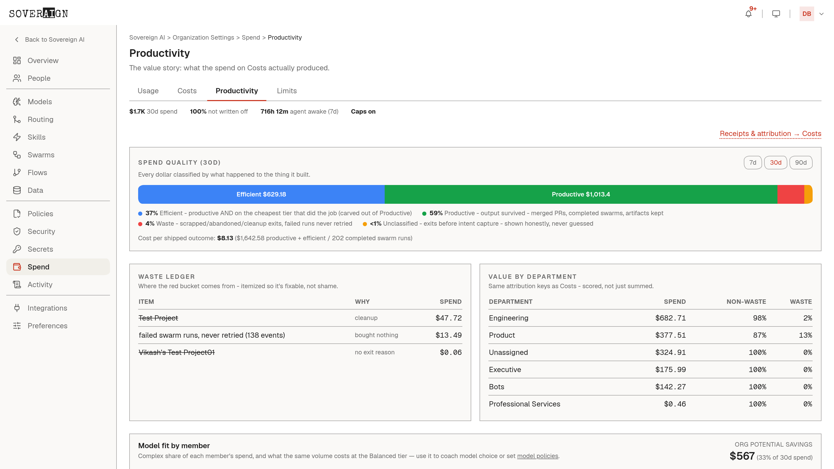 The Productivity tab: spend quality bands, the waste ledger, and value by department