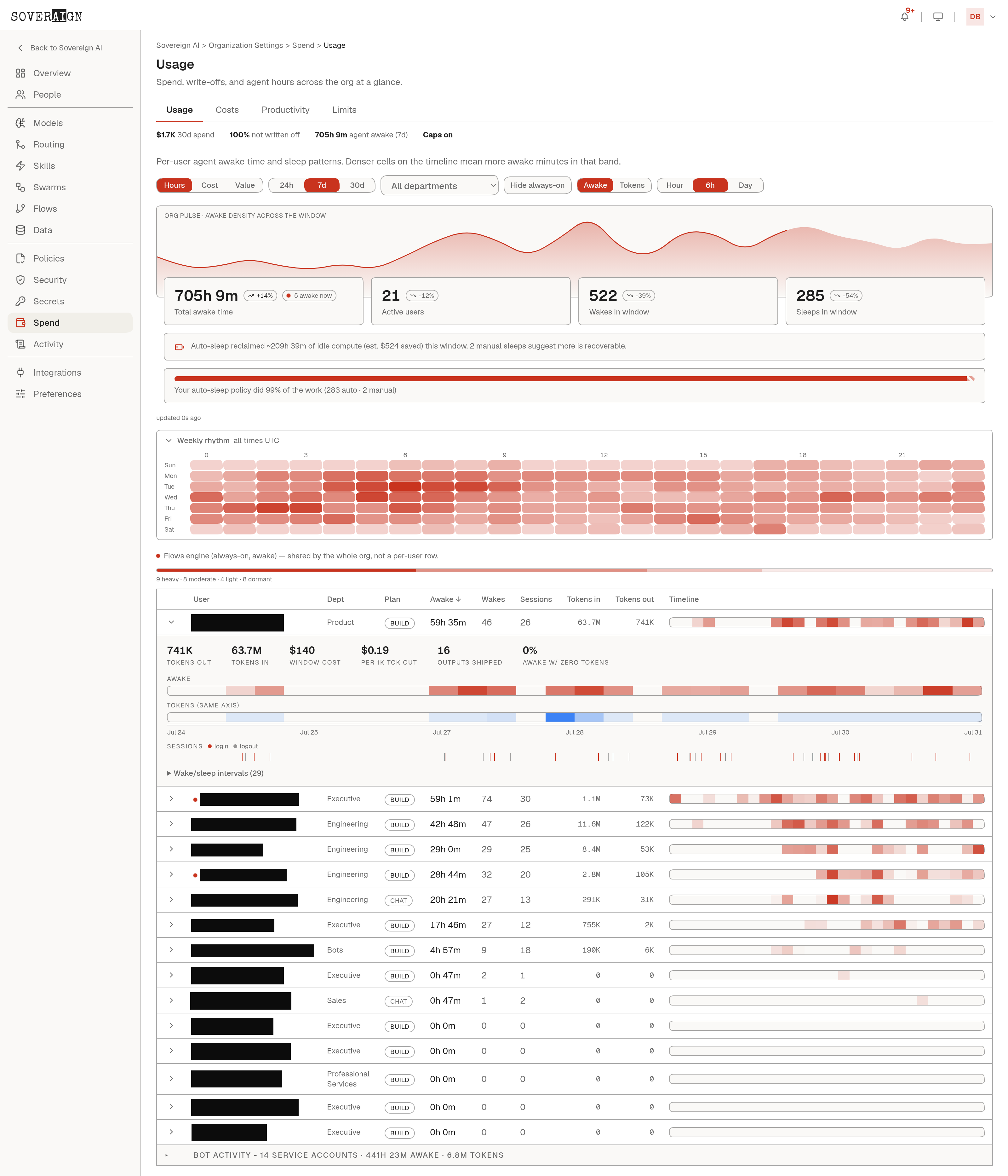 The full Usage tab, top to bottom: org pulse, awake totals, auto-sleep savings, weekly rhythm heatmap, and the per-user table with a row expanded into tokens, sessions, and wake intervals