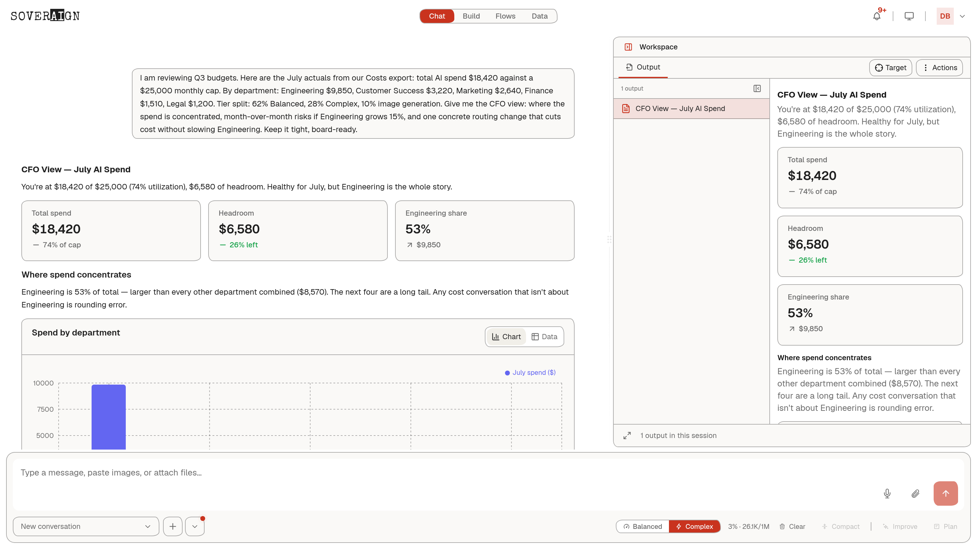 A chat reply rendering an interactive AI spend by department chart with total, cap headroom, and concentration stat cards