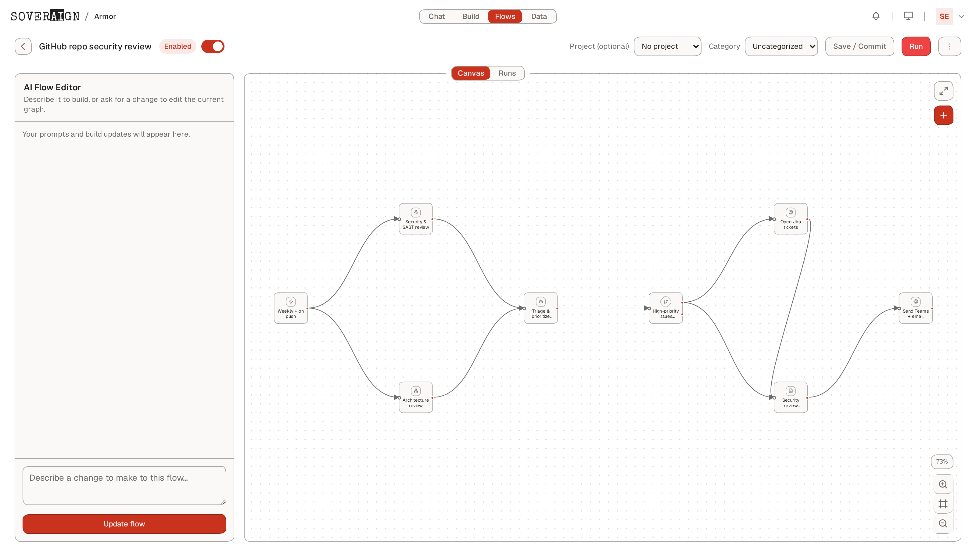 The GitHub repo security review Flow open on the canvas, showing the node pipeline: Trigger, Security & SAST review, Architecture review, Agent, Decision, HTTP Request, Report, HTTP Request.