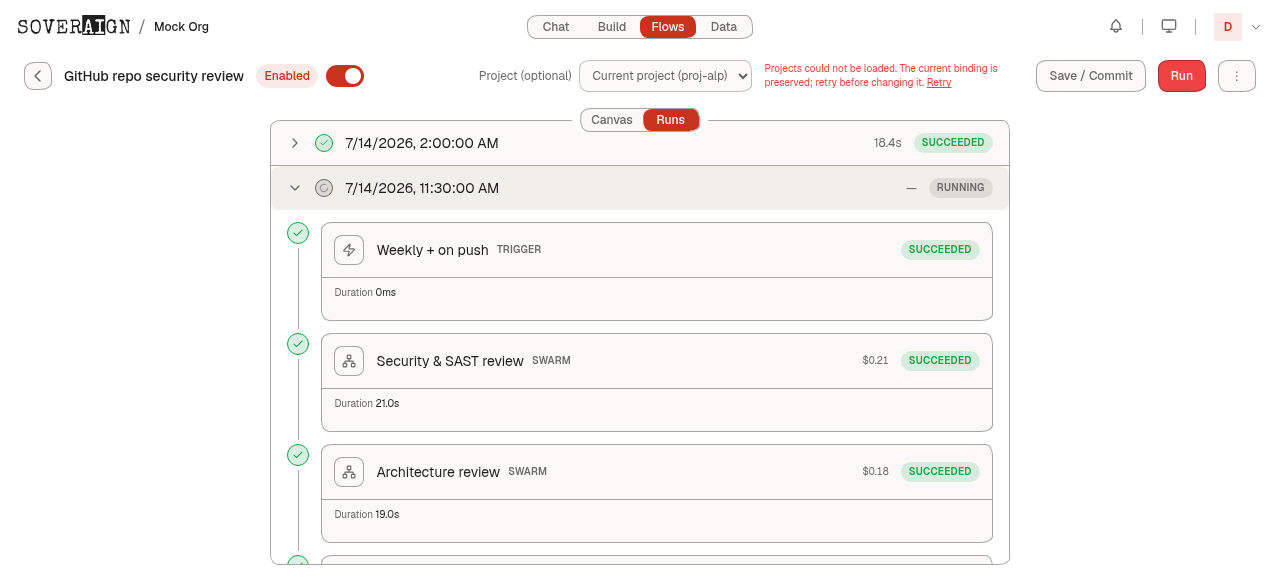 Run trace, upper steps: trigger succeeded, Security & SAST review and Architecture review swarms succeeded with cost and duration shown.