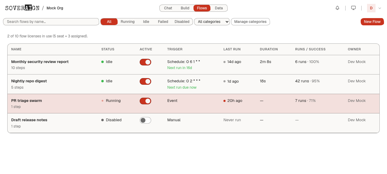 The Flows list showing Monthly security review report at the top: 10 steps, Idle, schedule 0 6 1 * *, next run in 16d, 2m 8s duration, 6 runs 100% success.